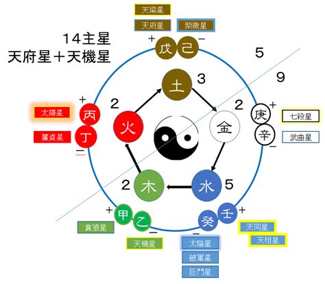 巨門五行|巨门星，化气为暗，五行属癸水，阴水，阴暗之星 – 紫微麥